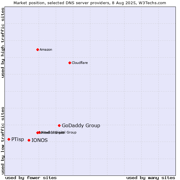 Market position of GoDaddy Group vs. IONOS vs. PTisp