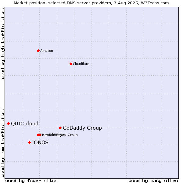 Market position of GoDaddy Group vs. IONOS vs. QUIC.cloud