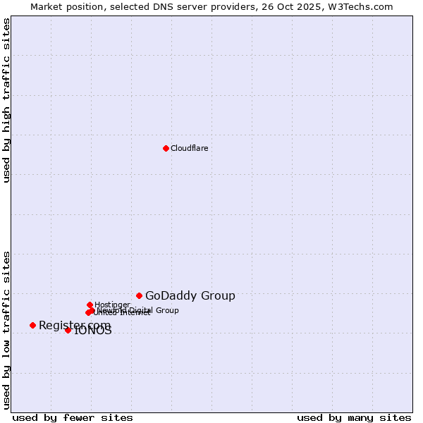 Market position of GoDaddy Group vs. IONOS vs. Register.com