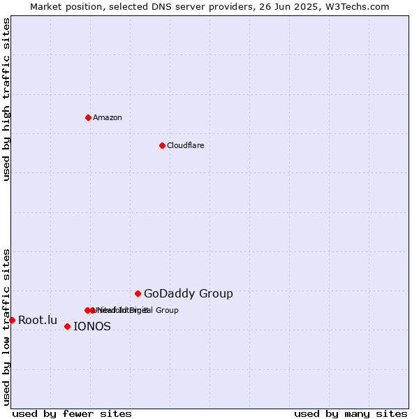 Market position of GoDaddy Group vs. IONOS vs. Root.lu