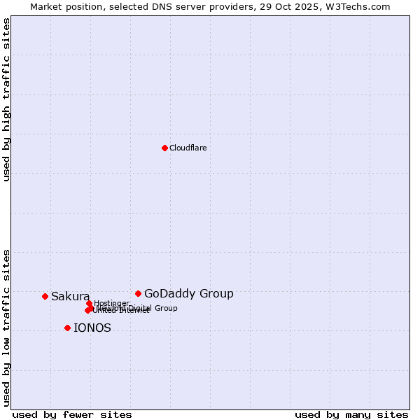 Market position of GoDaddy Group vs. IONOS vs. Sakura