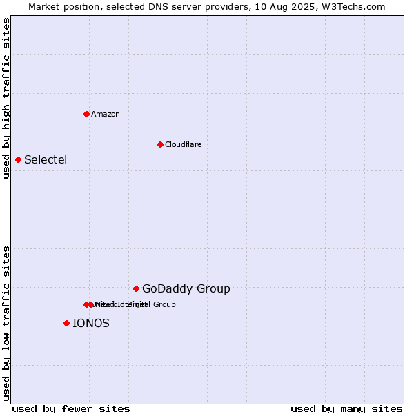 Market position of GoDaddy Group vs. IONOS vs. Selectel