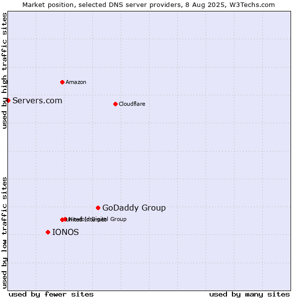 Market position of GoDaddy Group vs. IONOS vs. Servers.com