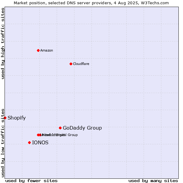 Market position of GoDaddy Group vs. IONOS vs. Shopify