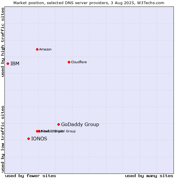 Market position of GoDaddy Group vs. IONOS vs. IBM