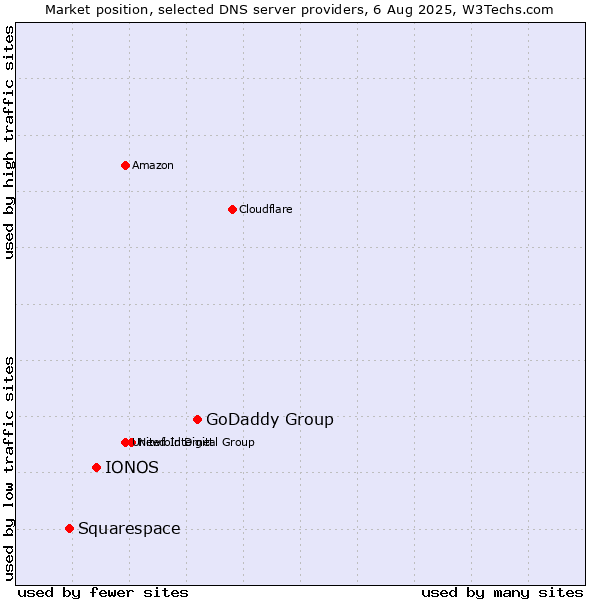 Market position of GoDaddy Group vs. IONOS vs. Squarespace