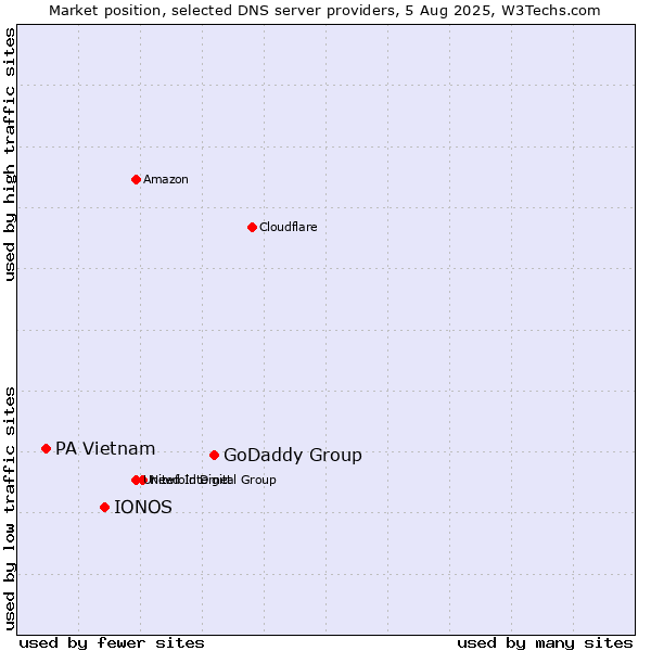 Market position of GoDaddy Group vs. IONOS vs. PA Vietnam