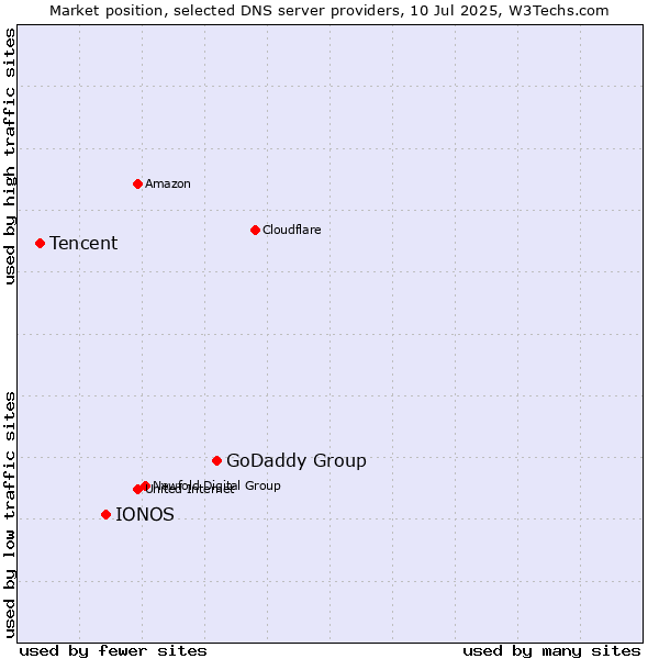 Market position of GoDaddy Group vs. IONOS vs. Tencent