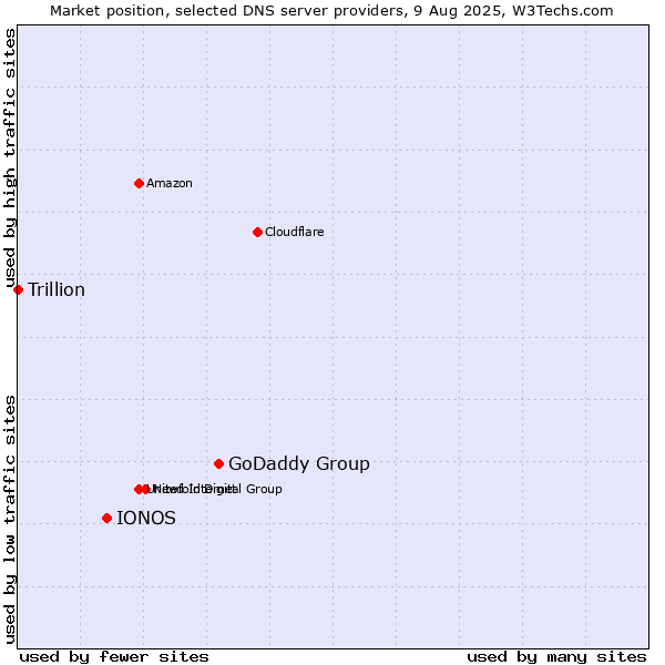 Market position of GoDaddy Group vs. IONOS vs. Trillion