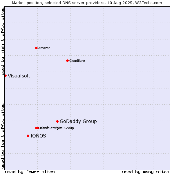 Market position of GoDaddy Group vs. IONOS vs. Visualsoft