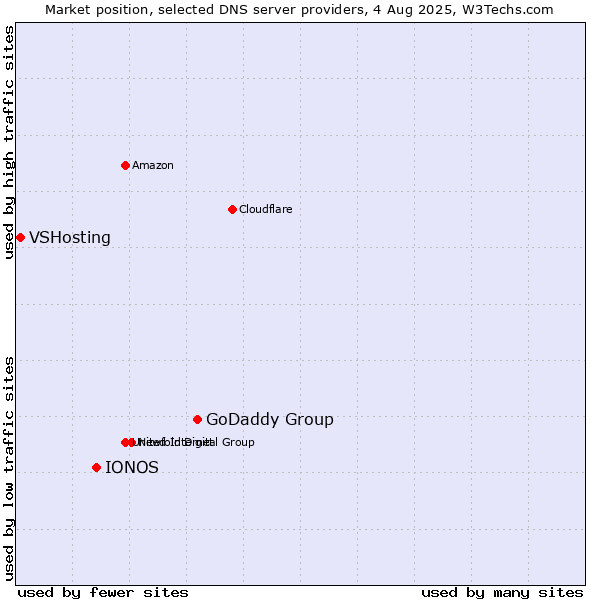 Market position of GoDaddy Group vs. IONOS vs. VSHosting