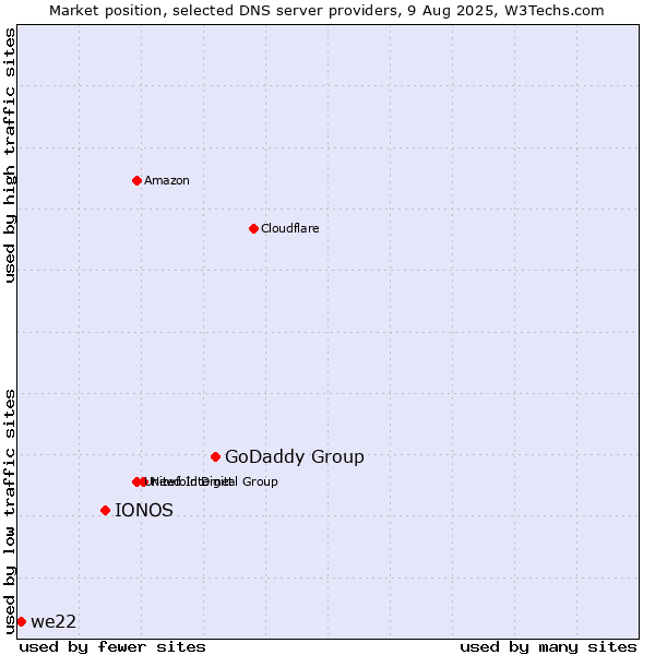 Market position of GoDaddy Group vs. IONOS vs. we22