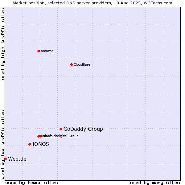 Market position of GoDaddy Group vs. IONOS vs. Web.de