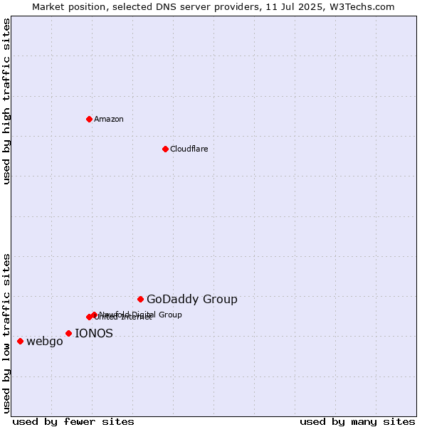 Market position of GoDaddy Group vs. IONOS vs. webgo