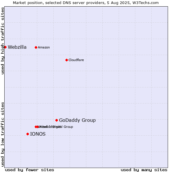 Market position of GoDaddy Group vs. IONOS vs. Webzilla