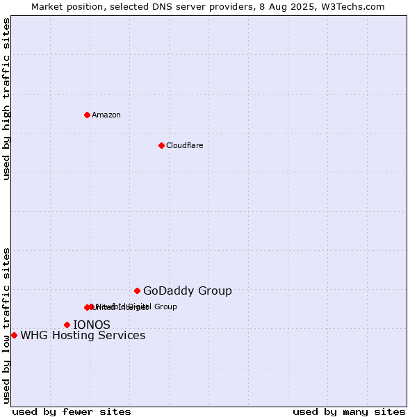 Market position of GoDaddy Group vs. IONOS vs. WHG Hosting Services