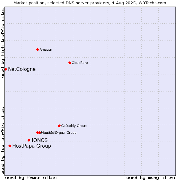 Market position of IONOS vs. HostPapa Group vs. NetCologne