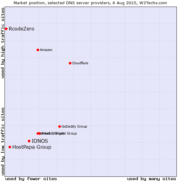Market position of IONOS vs. HostPapa Group vs. RcodeZero