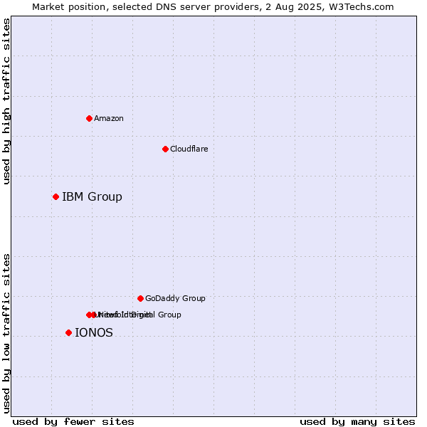 Market position of IONOS vs. IBM Group