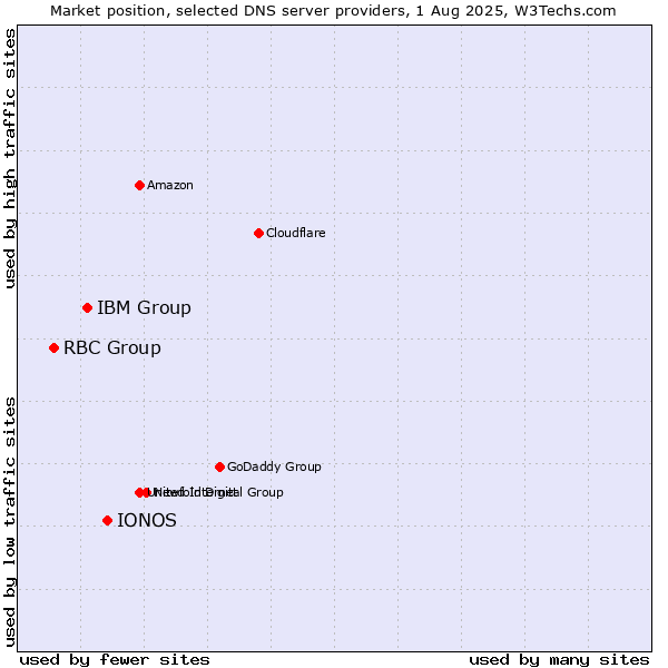 Market position of IONOS vs. IBM Group vs. RBC Group