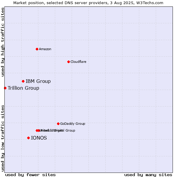 Market position of IONOS vs. IBM Group vs. Trillion Group