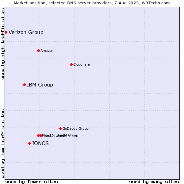 Market position of IONOS vs. IBM Group vs. Verizon Group