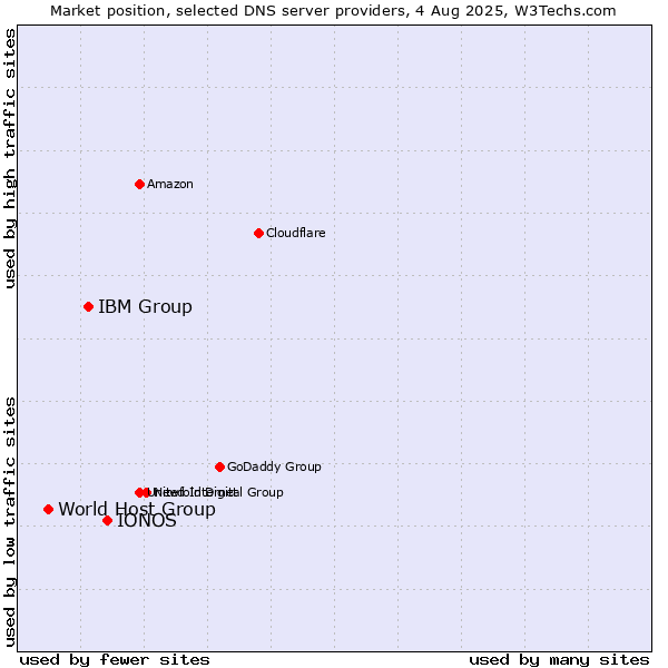 Market position of IONOS vs. IBM Group vs. World Host Group
