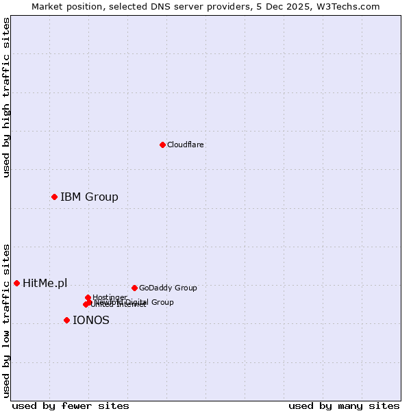 Market position of IONOS vs. IBM Group vs. HitMe.pl