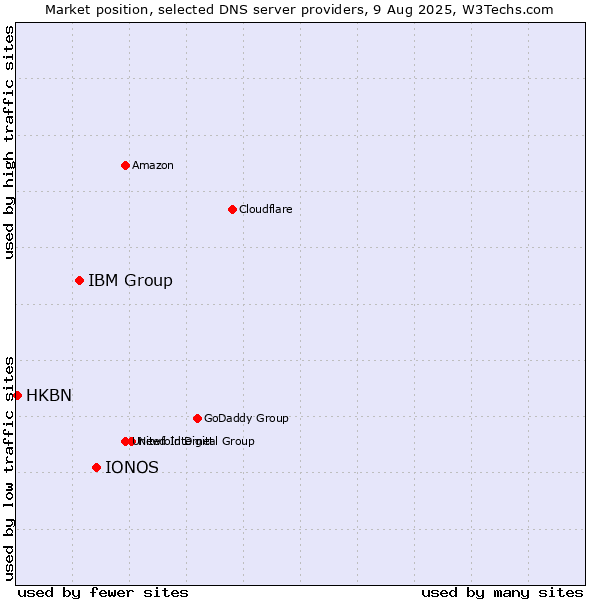 Market position of IONOS vs. IBM Group vs. HKBN
