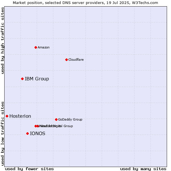 Market position of IONOS vs. IBM Group vs. Hosterion