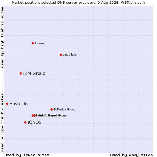 Market position of IONOS vs. IBM Group vs. Hoster.kz