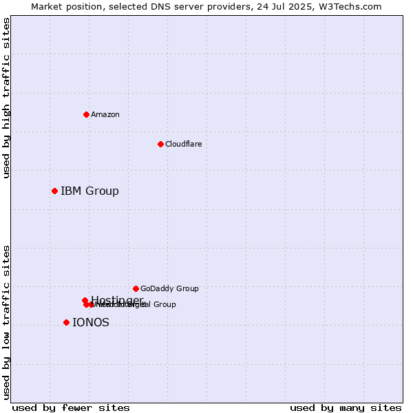 Market position of Hostinger vs. IONOS vs. IBM Group