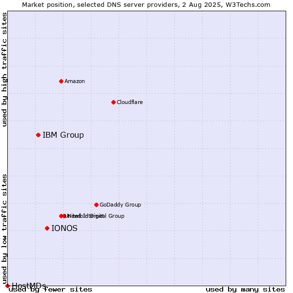 Market position of IONOS vs. IBM Group vs. HostMDs