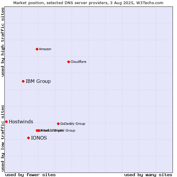 Market position of IONOS vs. IBM Group vs. Hostwinds