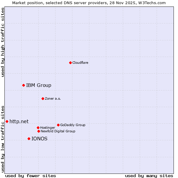 Market position of IONOS vs. IBM Group vs. http.net