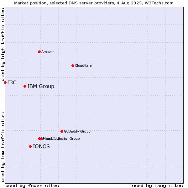 Market position of IONOS vs. IBM Group vs. I3C
