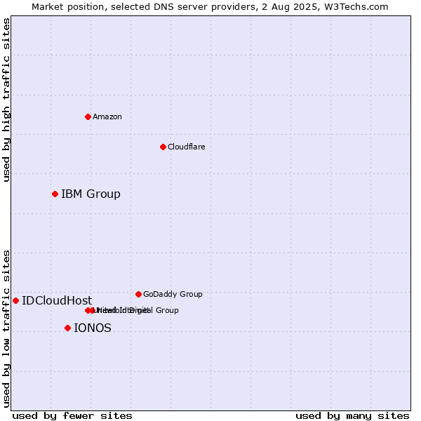 Market position of IONOS vs. IBM Group vs. IDCloudHost