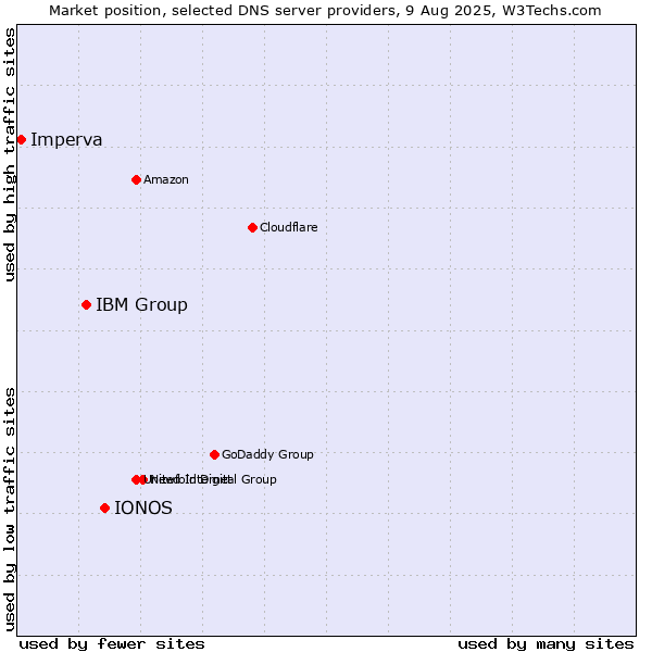 Market position of IONOS vs. IBM Group vs. Imperva