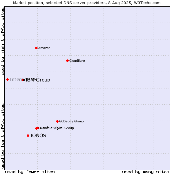 Market position of IONOS vs. IBM Group vs. Internet.BS