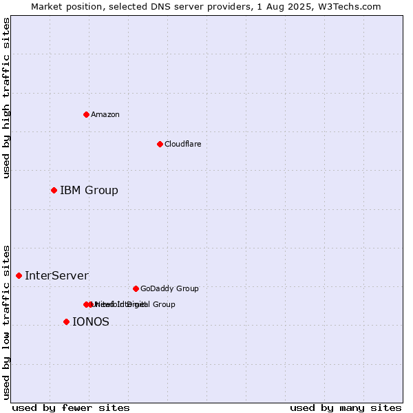 Market position of IONOS vs. IBM Group vs. InterServer