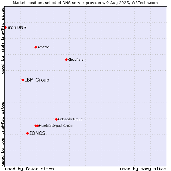 Market position of IONOS vs. IBM Group vs. ironDNS