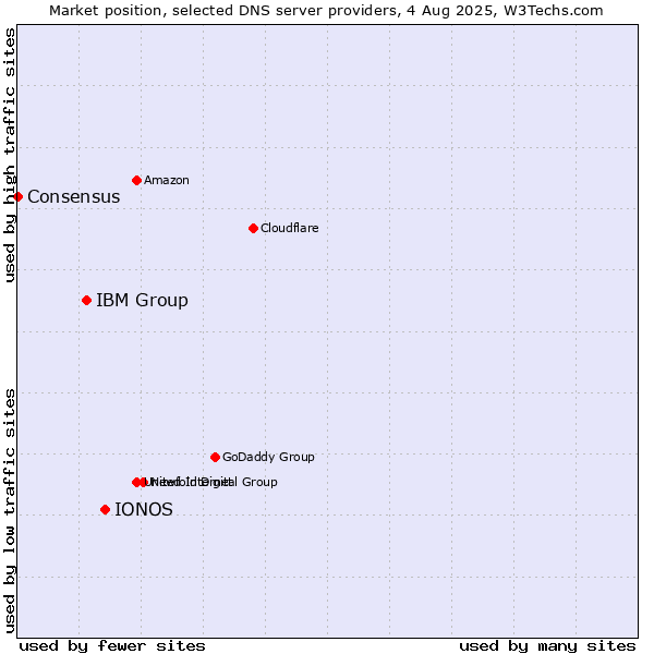 Market position of IONOS vs. IBM Group vs. Consensus