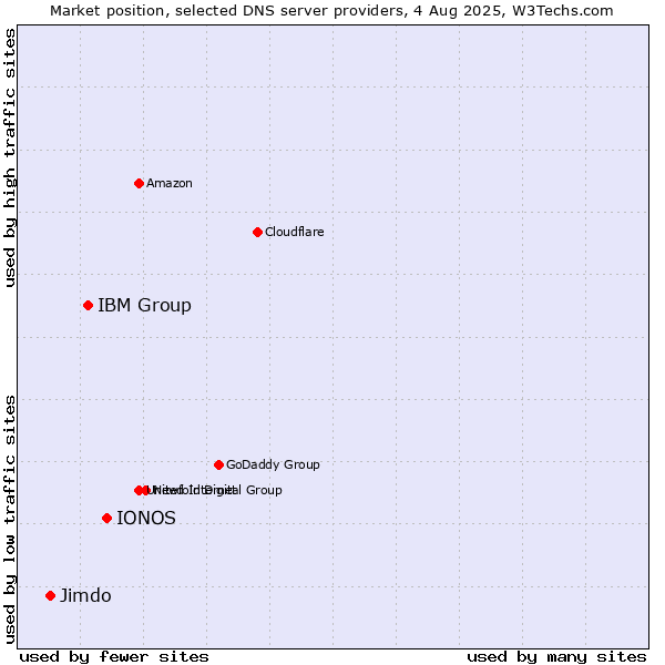 Market position of IONOS vs. IBM Group vs. Jimdo