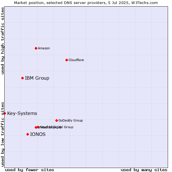 Market position of IONOS vs. IBM Group vs. Key-Systems
