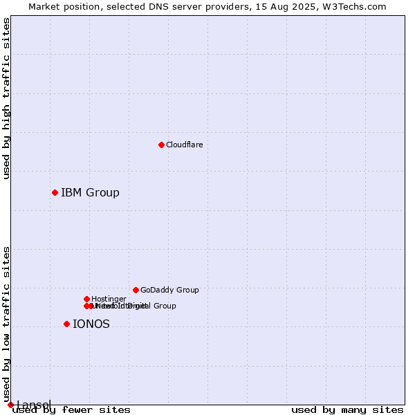 Market position of IONOS vs. IBM Group vs. Lansol