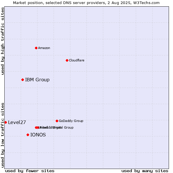 Market position of IONOS vs. IBM Group vs. Level27