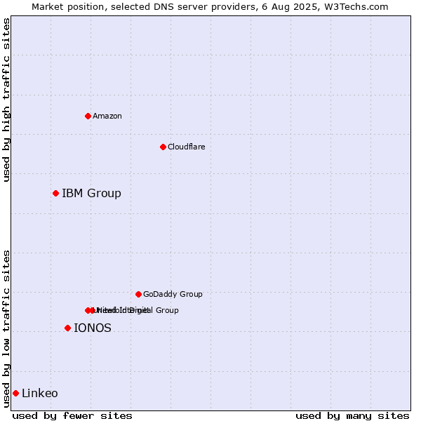 Market position of IONOS vs. IBM Group vs. Linkeo