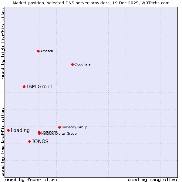 Market position of IONOS vs. IBM Group vs. Loading