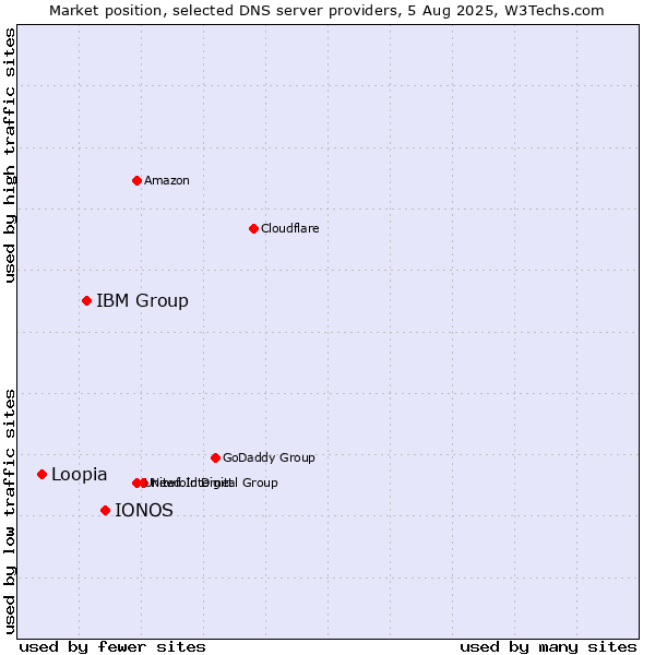 Market position of IONOS vs. IBM Group vs. Loopia