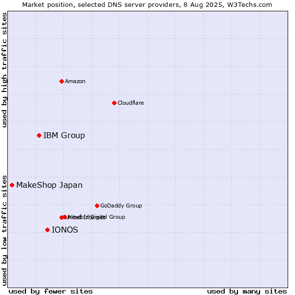 Market position of IONOS vs. IBM Group vs. MakeShop Japan